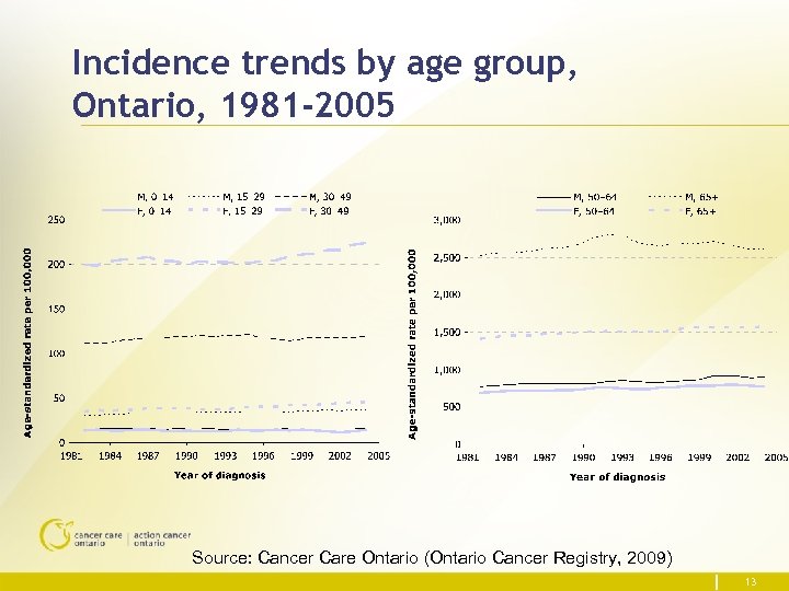 Incidence trends by age group, Ontario, 1981 -2005 Source: Cancer Care Ontario (Ontario Cancer