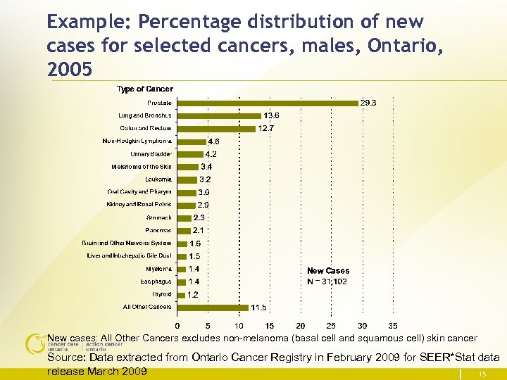 Example: Percentage distribution of new cases for selected cancers, males, Ontario, 2005 New cases: