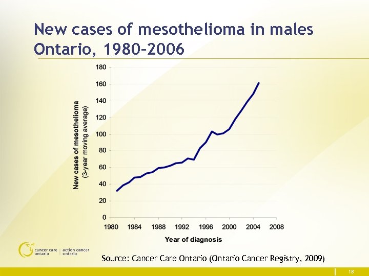 New cases of mesothelioma in males Ontario, 1980– 2006 Source: Cancer Care Ontario (Ontario