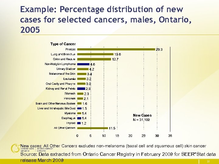 Example: Percentage distribution of new cases for selected cancers, males, Ontario, 2005 New cases: