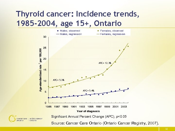 Thyroid cancer: Incidence trends, 1985 -2004, age 15+, Ontario APC= 12. 3% APC= 5.