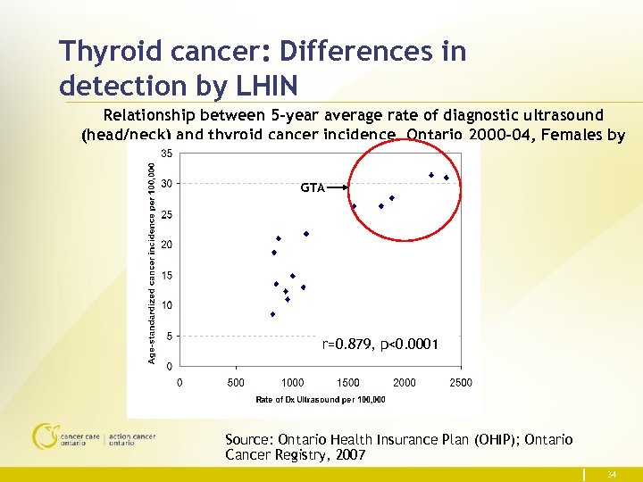 Thyroid cancer: Differences in detection by LHIN Relationship between 5 -year average rate of