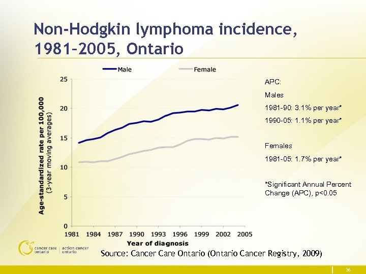 Non-Hodgkin lymphoma incidence, 1981– 2005, Ontario APC: Males 1981 -90: 3. 1% per year*