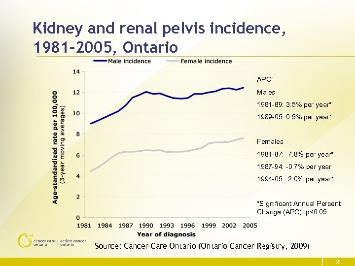 Kidney and renal pelvis incidence, 1981– 2005, Ontario APC” Males 1981 -89: 3. 5%