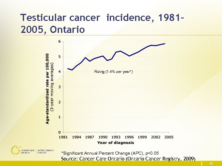 Testicular cancer incidence, 1981– 2005, Ontario Rising (1. 4% per year*) *Significant Annual Percent