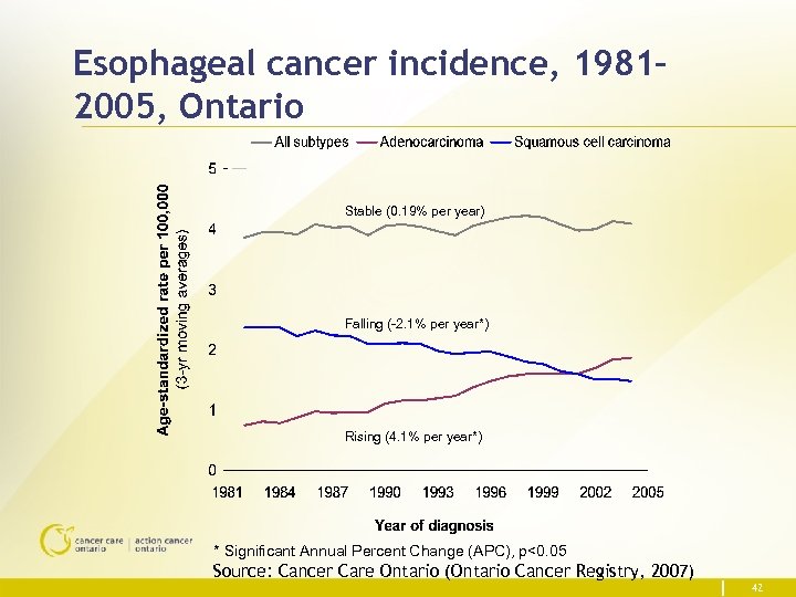 Esophageal cancer incidence, 1981– 2005, Ontario Stable (0. 19% per year) Falling (-2. 1%