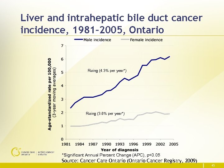 Liver and intrahepatic bile duct cancer incidence, 1981– 2005, Ontario Rising (4. 3% per