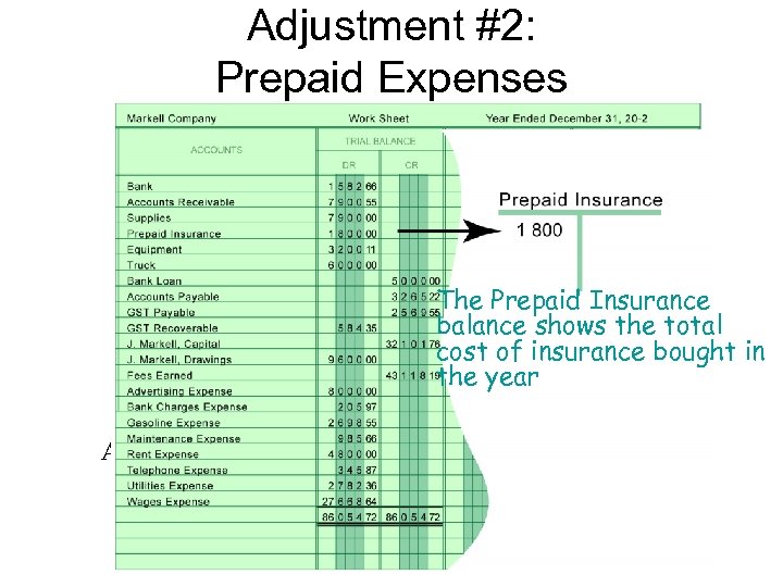 Adjustment #2: Prepaid Expenses The Prepaid Insurance balance shows the total cost of insurance