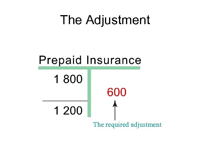 The Adjustment The required adjustment 