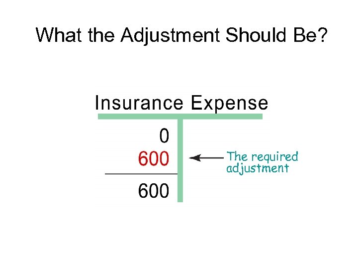 What the Adjustment Should Be? The required adjustment 