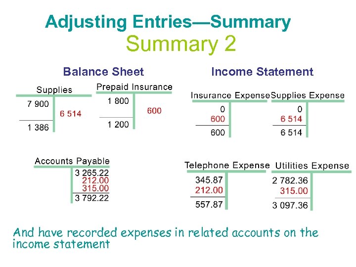 Adjusting Entries—Summary 2 Balance Sheet Income Statement And have recorded expenses in related accounts