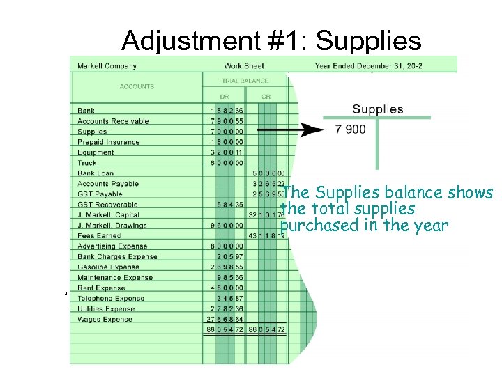 Adjustment #1: Supplies The Supplies balance shows the total supplies purchased in the year