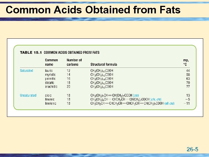 Common Acids Obtained from Fats 26 -5 