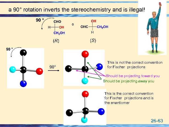 a 90° rotation inverts the stereochemistry and is illegal! 90° This is not the