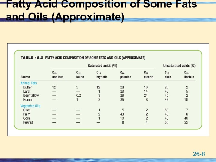Fatty Acid Composition of Some Fats and Oils (Approximate) 26 -8 