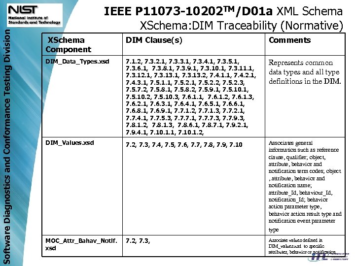 Software Diagnostics and Conformance Testing Division IEEE P 11073 -10202 TM/D 01 a XML