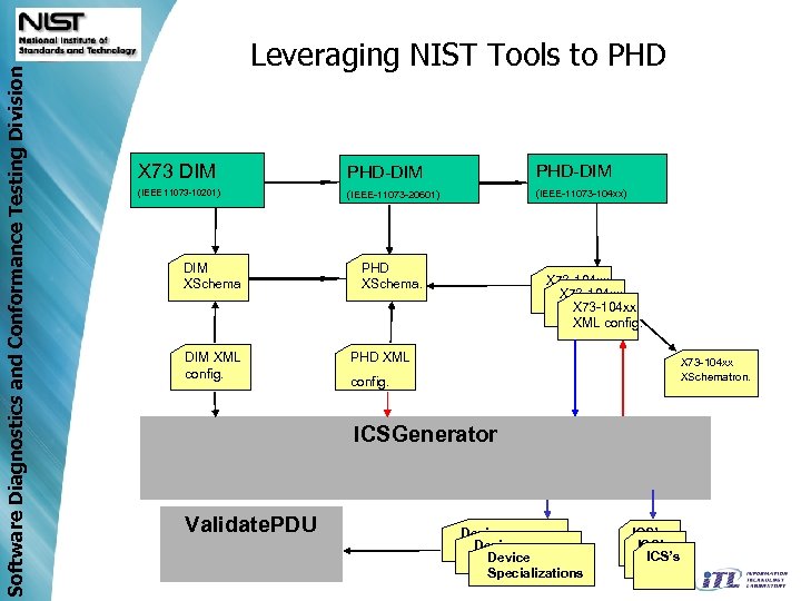 Software Diagnostics and Conformance Testing Division Leveraging NIST Tools to PHD X 73 DIM