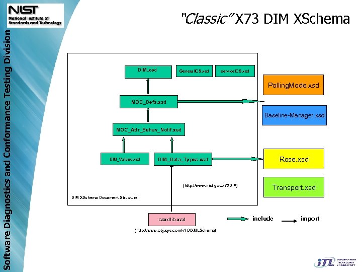 Software Diagnostics and Conformance Testing Division “Classic” X 73 DIM XSchema DIM. xsd General.