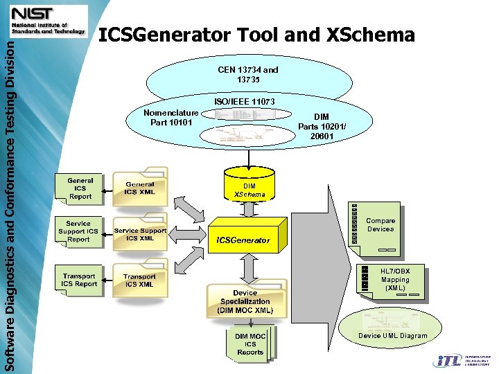Software Diagnostics and Conformance Testing Division ICSGenerator Tool and XSchema CEN 13734 and 13735