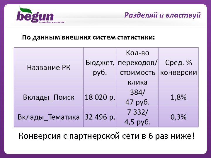 Разделяй и властвуй По данным внешних систем статистики: Конверсия с партнерской сети в 6