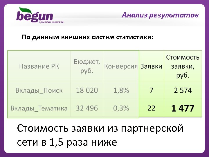 Анализ результатов По данным внешних систем статистики: Стоимость заявки из партнерской сети в 1,