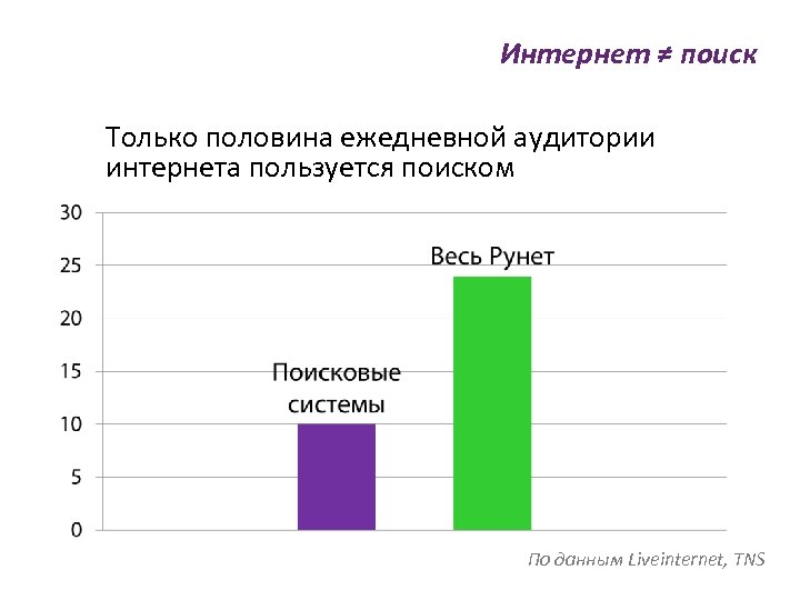 Интернет ≠ поиск Только половина ежедневной аудитории интернета пользуется поиском По данным Liveinternet, TNS