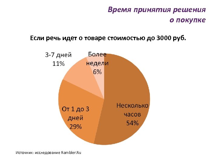 Время принятия решения о покупке Если речь идет о товаре стоимостью до 3000 руб.