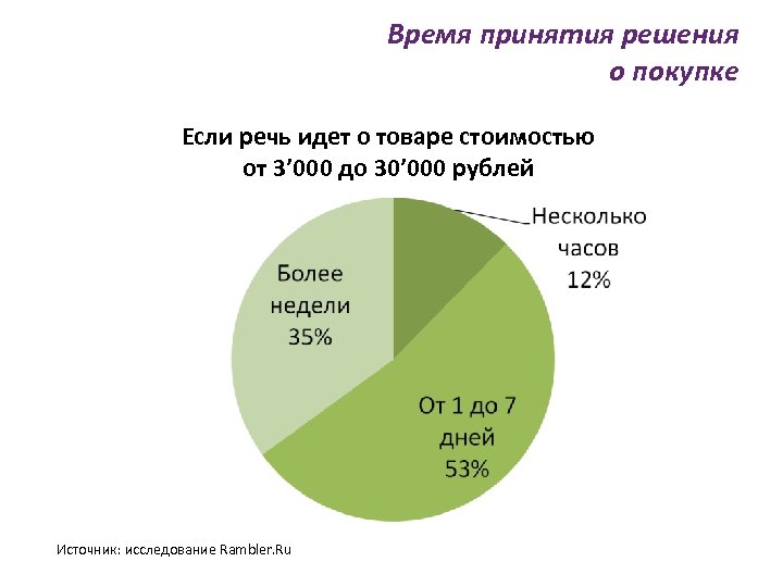 Время принятия решения о покупке Если речь идет о товаре стоимостью от 3’ 000