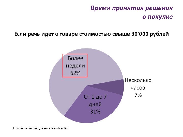 Время принятия решения о покупке Если речь идет о товаре стоимостью свыше 30’ 000