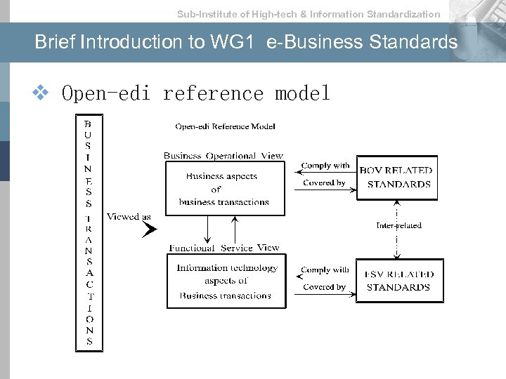 Sub-lnstitute of High-tech & lnformation Standardization Brief Introduction to WG 1 e-Business Standards v