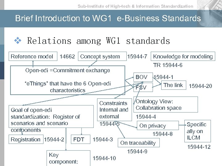Sub-lnstitute of High-tech & lnformation Standardization Brief Introduction to WG 1 e-Business Standards v