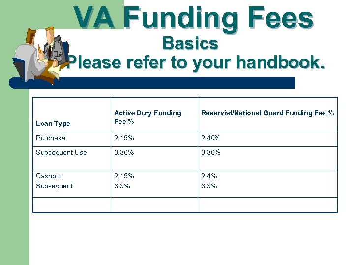 VA Funding Fees Basics Please refer to your handbook. Reservist/National Guard Funding Fee %