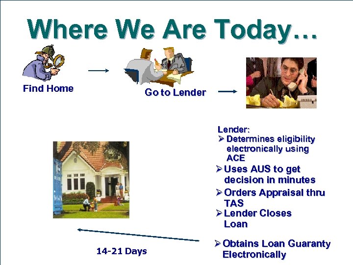 Where We Are Today… Find Home Go to Lender: Ø Determines eligibility electronically using