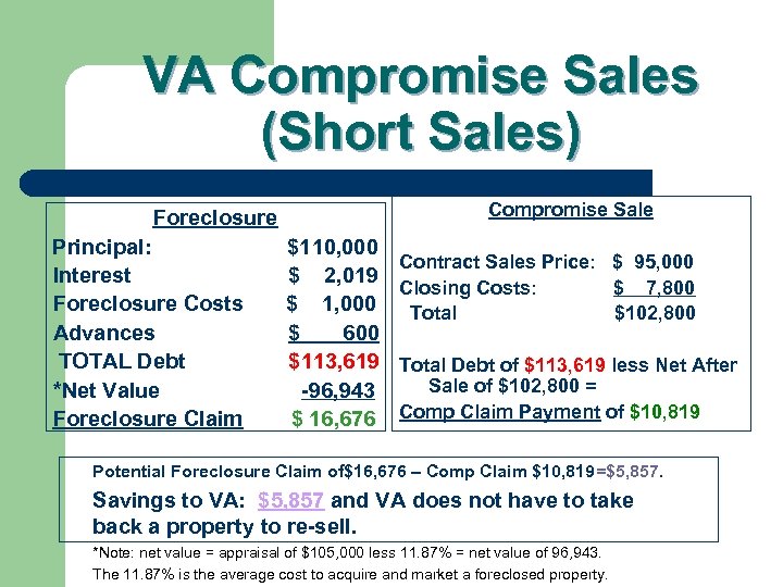 VA Compromise Sales (Short Sales) Compromise Sale Foreclosure Principal: Interest Foreclosure Costs Advances TOTAL