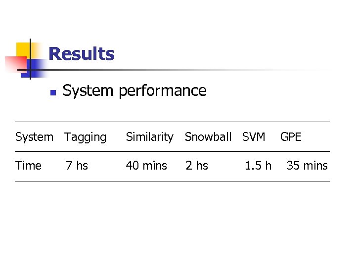 Results n System performance System Tagging Similarity Snowball SVM Time 40 mins 7 hs