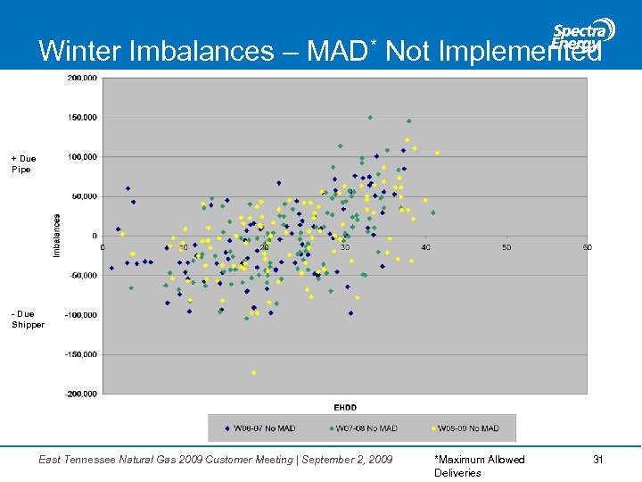 Winter Imbalances – MAD* Not Implemented + Due Pipe - Due Shipper East Tennessee
