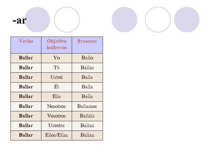 -ar Verbo Objetivo indirecto Presente Bailar Yo Bailar Tú Bailas Bailar Usted Bailar Él