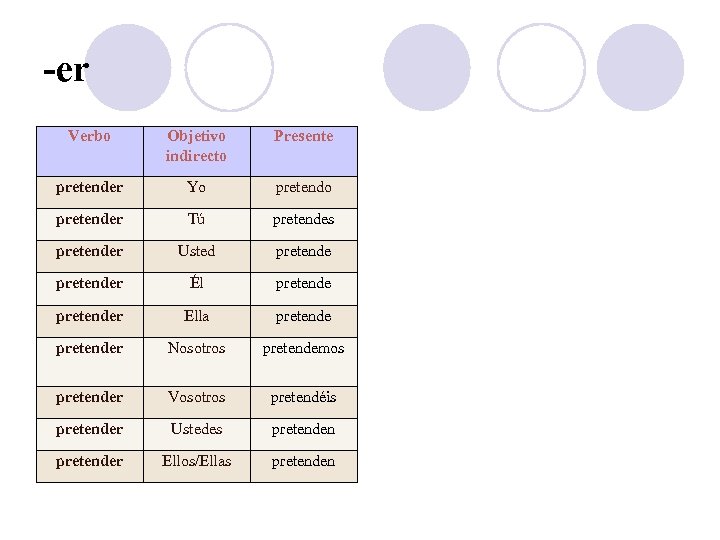 -er Verbo Objetivo indirecto Presente pretender Yo pretender Tú pretendes pretender Usted pretender Él