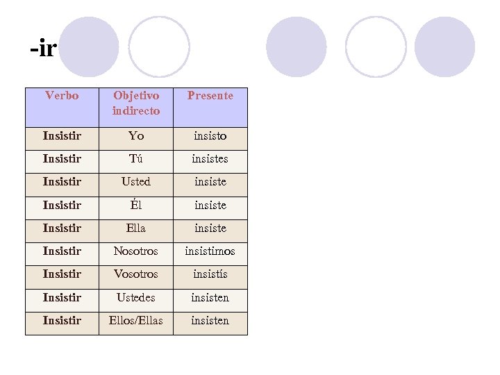 -ir Verbo Objetivo indirecto Presente Insistir Yo insisto Insistir Tú insistes Insistir Usted insiste