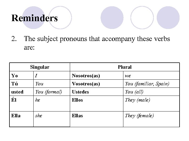 Reminders 2. The subject pronouns that accompany these verbs are: Singular Plural Yo I