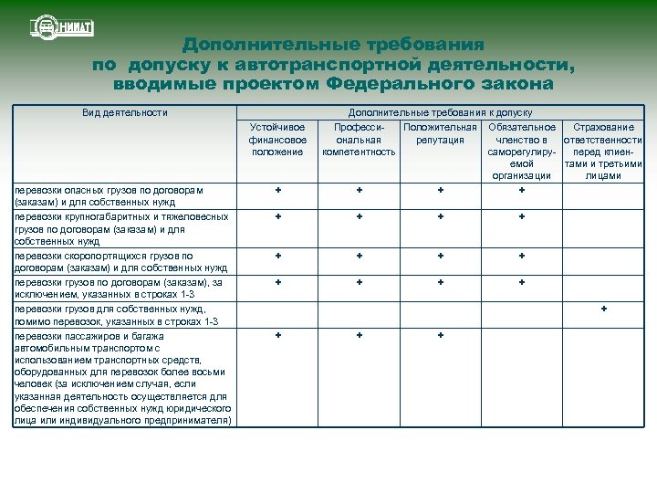 Дополнительные требования по допуску к автотранспортной деятельности, вводимые проектом Федерального закона Вид деятельности Устойчивое