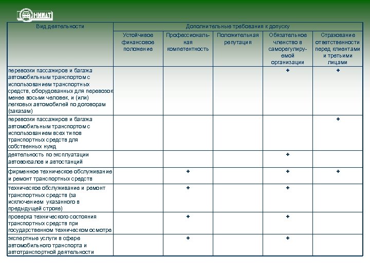 Вид деятельности Дополнительные требования к допуску Устойчивое финансовое положение Профессиональная компетентность перевозки пассажиров и