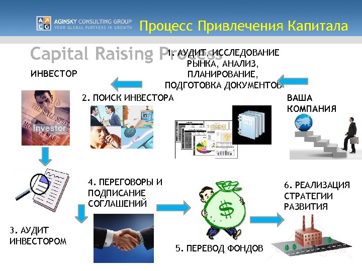 Процесс Привлечения Капитала 1. АУДИТ, ИССЛЕДОВАНИЕ Capital Raising Process. АНАЛИЗ, РЫНКА, ИНВЕСТОР ПЛАНИРОВАНИЕ, ПОДГОТОВКА