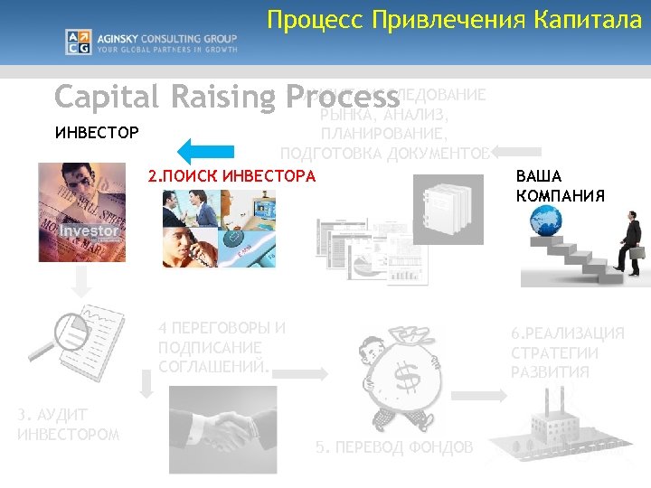 Процесс Привлечения Капитала Capital Raising 1. АУДИТ, ИССЛЕДОВАНИЕ Process РЫНКА, АНАЛИЗ, ИНВЕСТОР ПЛАНИРОВАНИЕ, ПОДГОТОВКА