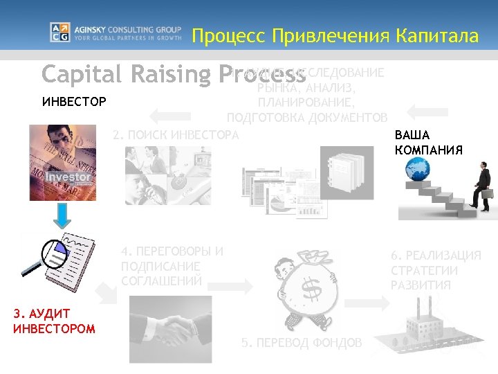 Процесс Привлечения Капитала 1. АУДИТ, ИССЛЕДОВАНИЕ Capital Raising Process. АНАЛИЗ, РЫНКА, ИНВЕСТОР ПЛАНИРОВАНИЕ, ПОДГОТОВКА