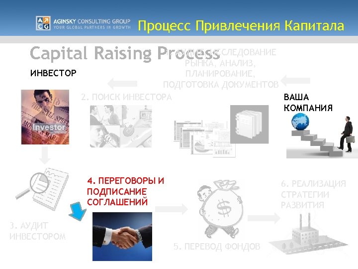 Процесс Привлечения Капитала 1. АУДИТ, ИССЛЕДОВАНИЕ Capital Raising Process. АНАЛИЗ, РЫНКА, ИНВЕСТОР ПЛАНИРОВАНИЕ, ПОДГОТОВКА