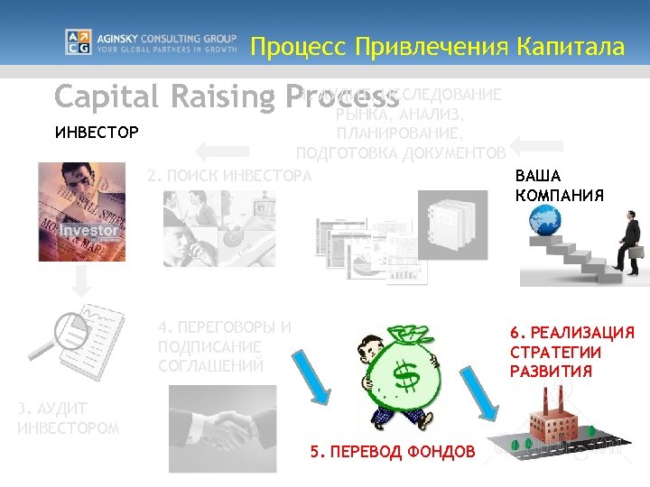 Процесс Привлечения Капитала 1. АУДИТ, ИССЛЕДОВАНИЕ Capital Raising Process. АНАЛИЗ, РЫНКА, ИНВЕСТОР ПЛАНИРОВАНИЕ, ПОДГОТОВКА