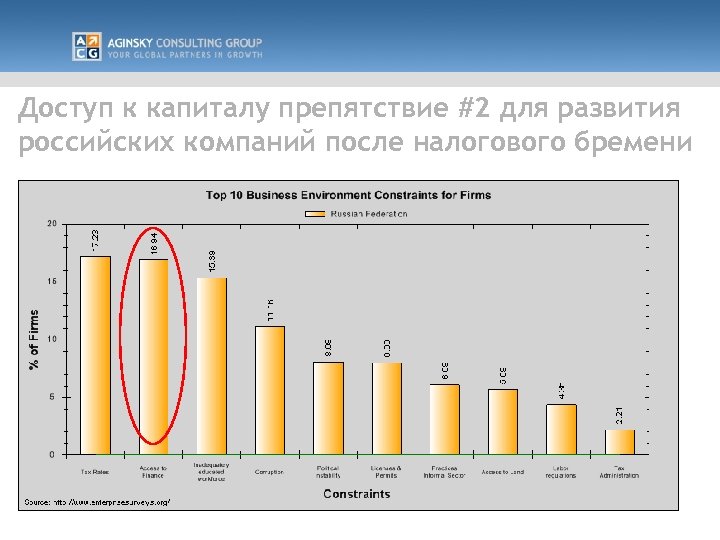 Доступ к капиталу препятствие #2 для развития российских компаний после налогового бремени 