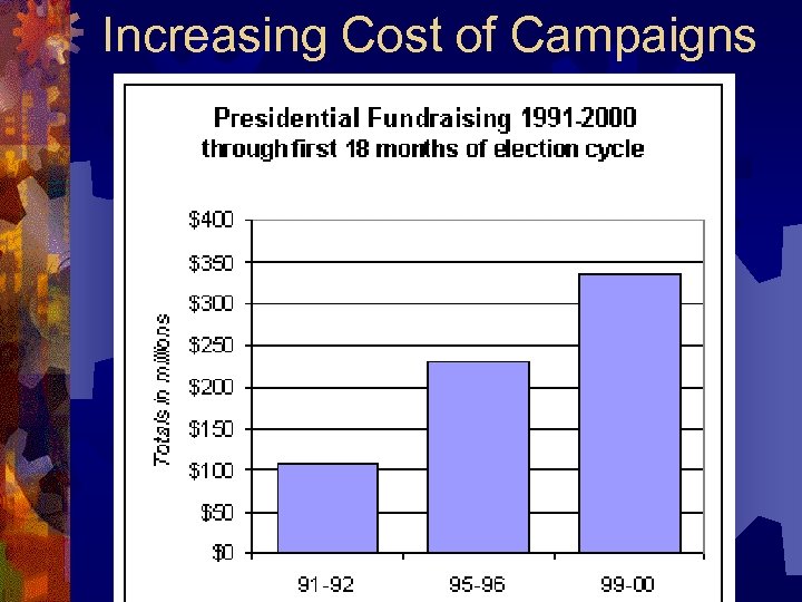 Increasing Cost of Campaigns 