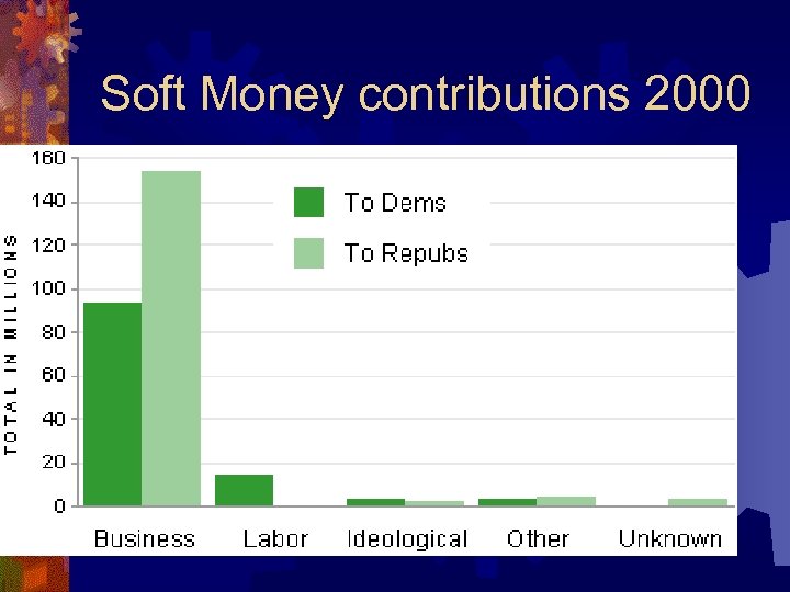 Soft Money contributions 2000 